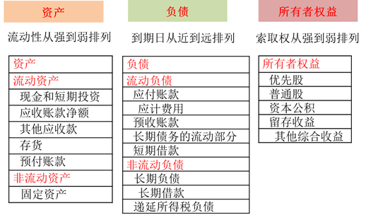 資產(chǎn)負債表內(nèi)部結(jié)構(gòu)