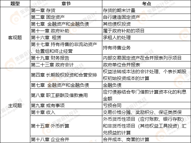 中級(jí)會(huì)計(jì)延考《中級(jí)會(huì)計(jì)實(shí)務(wù)》第二批次考點(diǎn)整理