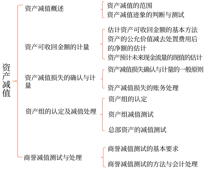 本章結(jié)構(gòu)框架