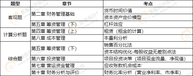 中級會計(jì)延考《財(cái)務(wù)管理》第一批次考點(diǎn)整理