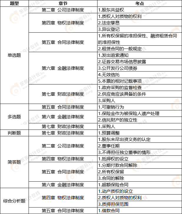 中級(jí)會(huì)計(jì)延考《經(jīng)濟(jì)法》第一批次考點(diǎn)整理