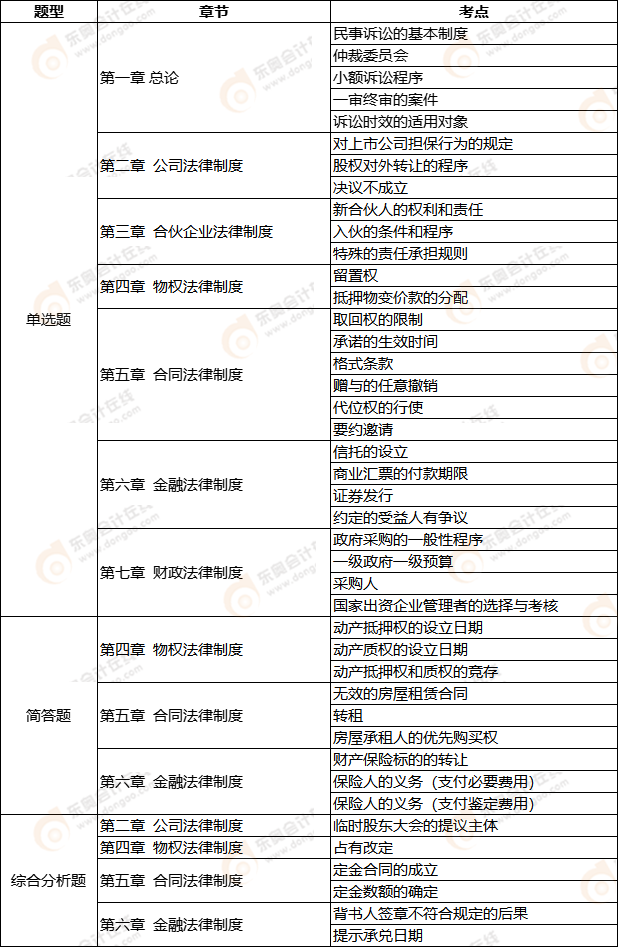 中級(jí)會(huì)計(jì)延考《經(jīng)濟(jì)法》第二批次考點(diǎn)整理