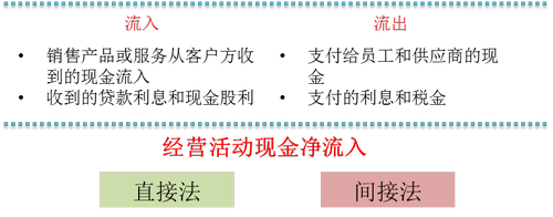 現(xiàn)金流量表編制方法