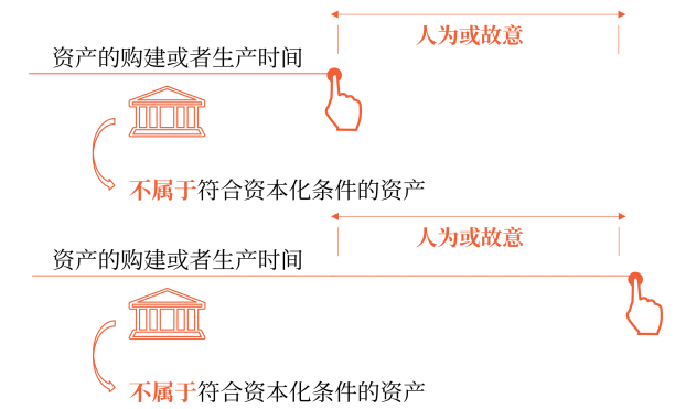 符合資本化條件的資產(chǎn)1