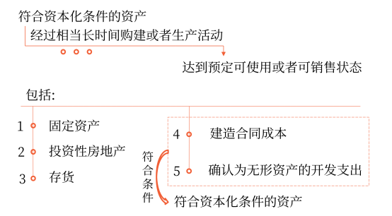 符合資本化條件的資產(chǎn)