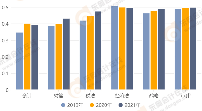 近三年注會考試難度系數(shù)數(shù)據(jù)