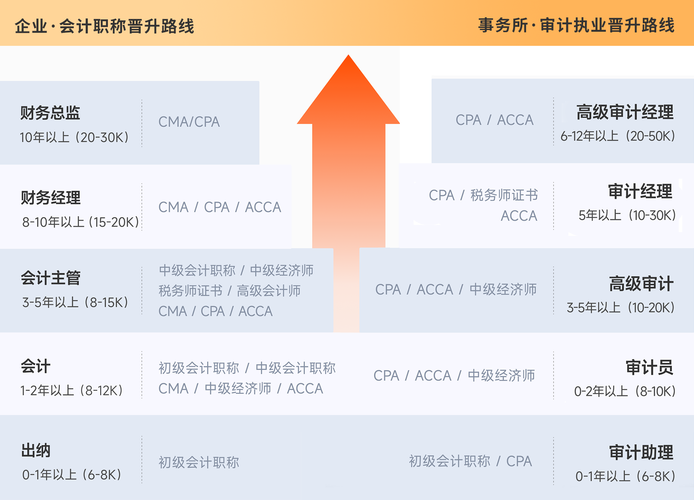 10年東奧暢聽課程卡上線,！承包您的財(cái)會職業(yè)生涯