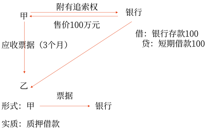 實質(zhì)重于形式