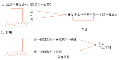 自營(yíng)方式建造固定資產(chǎn)