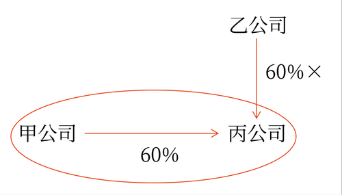 企業(yè)合并概述