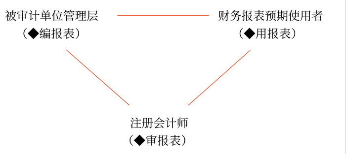 三方關(guān)系人-注冊會計師