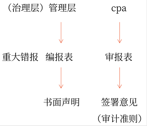 三方關(guān)系人-注冊會計師3