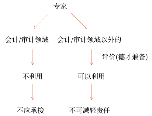 三方關(guān)系人-注冊會計師2