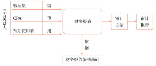 審計五要素