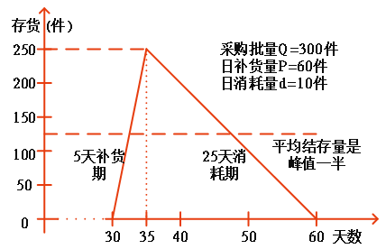 存貨管理3