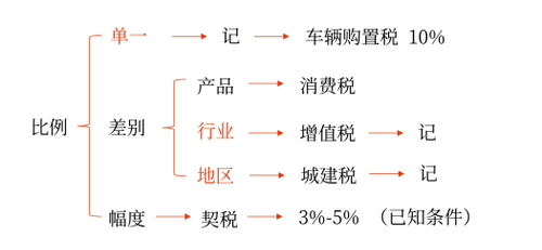 稅法稅率