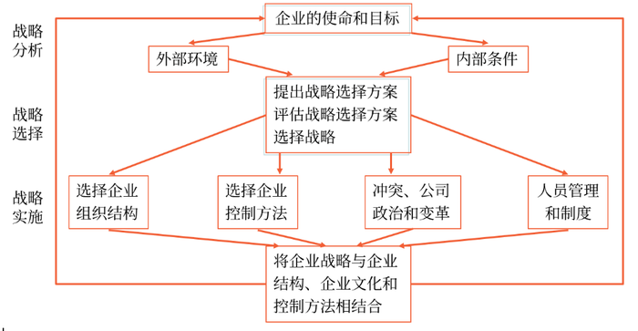 戰(zhàn)略管理邏輯框架