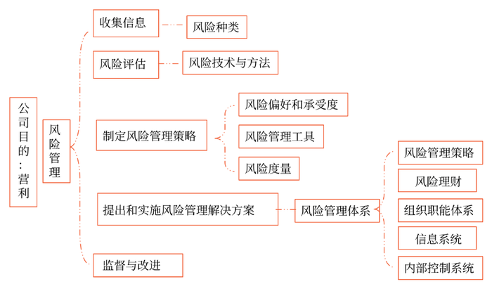 風(fēng)險管理