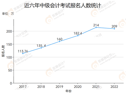 近六年中級會計考試報名人數(shù)統(tǒng)計