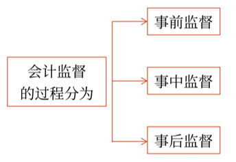 初級會計考試