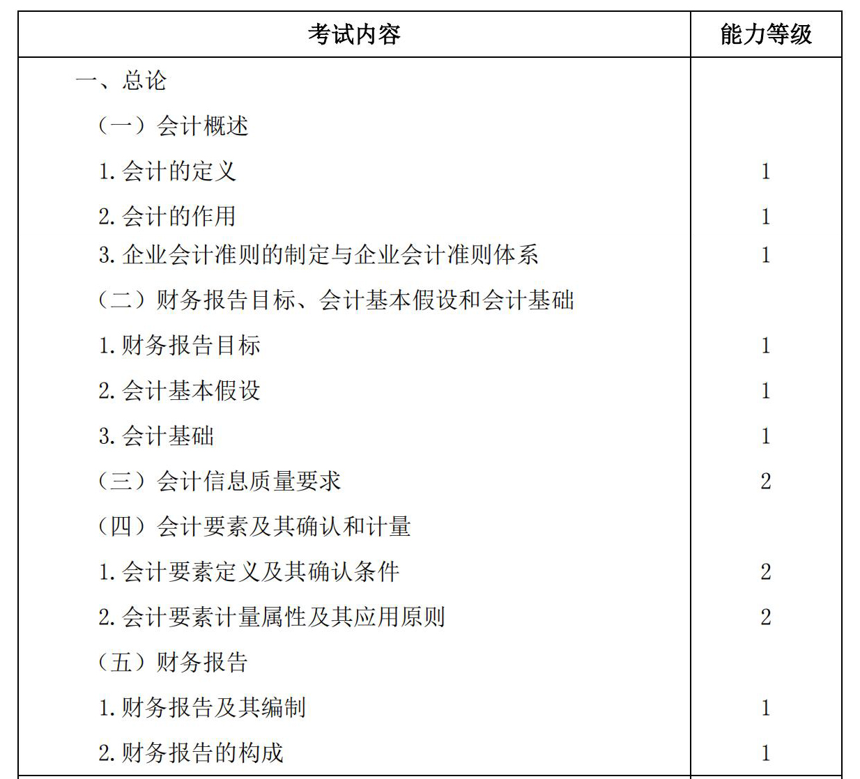 2022年注會考試大綱截圖