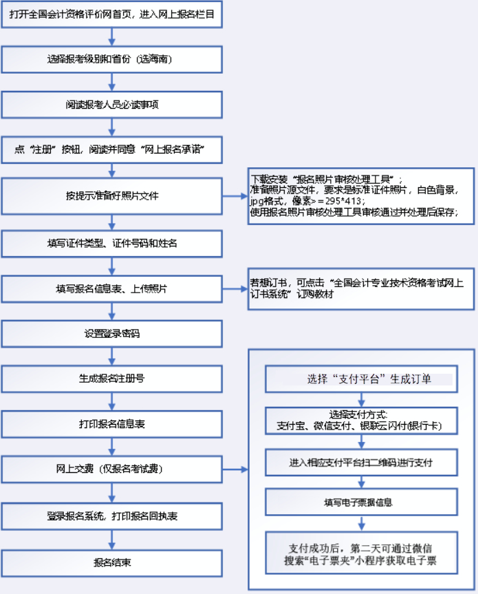 初級(jí)會(huì)計(jì)報(bào)名流程