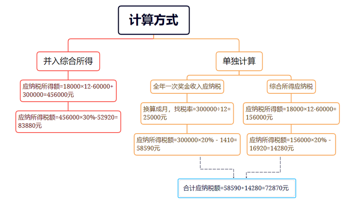 全年一次性獎(jiǎng)金個(gè)人所得稅政策延期的好處6