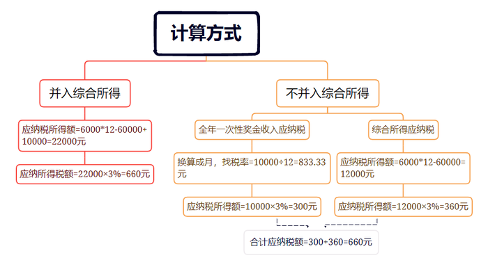 全年一次性獎(jiǎng)金個(gè)人所得稅政策延期的好處4