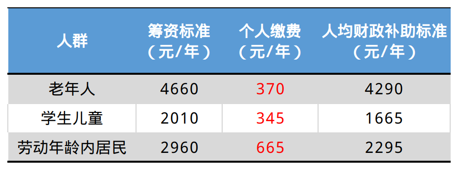 繳費標準