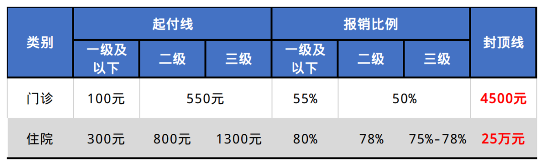 醫(yī)保待遇