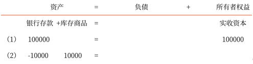 初級(jí)會(huì)計(jì)師