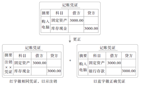 紅字更正法