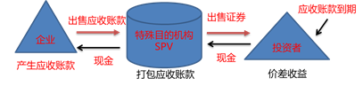 應(yīng)收賬款證券化