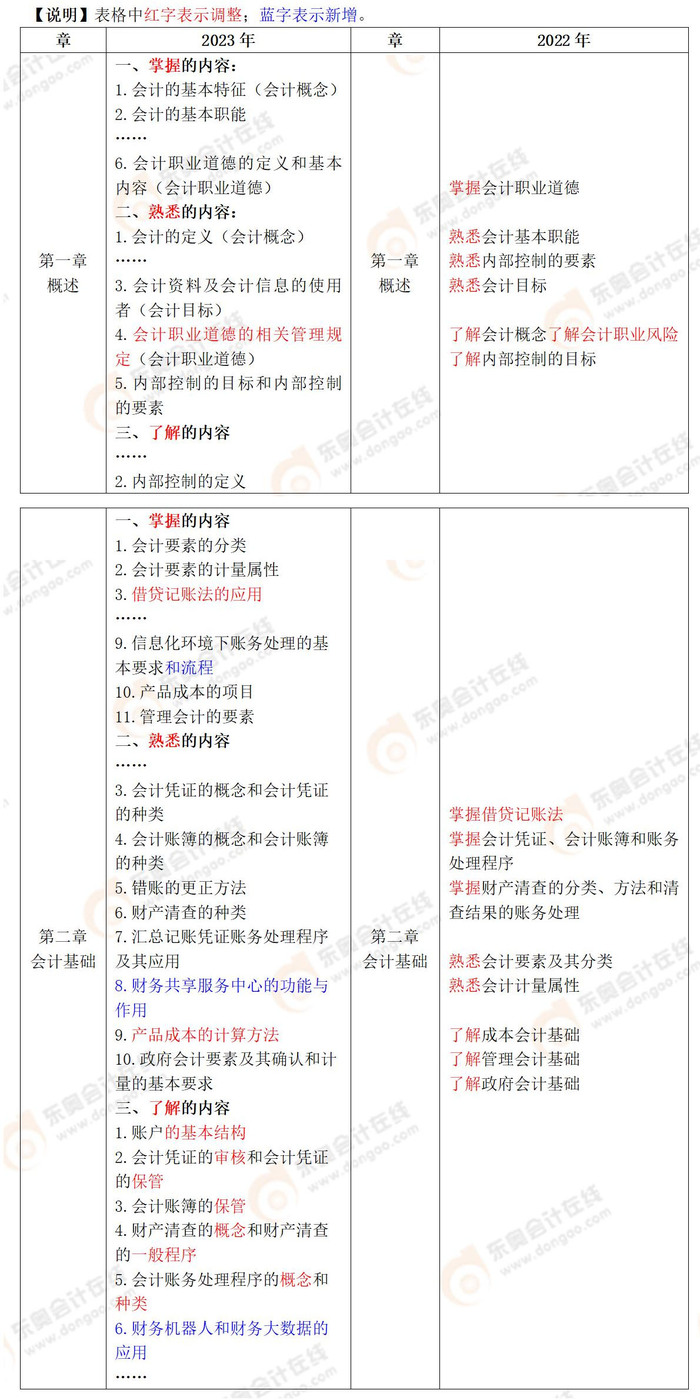 初級(jí)會(huì)計(jì)實(shí)務(wù)考綱變化解讀