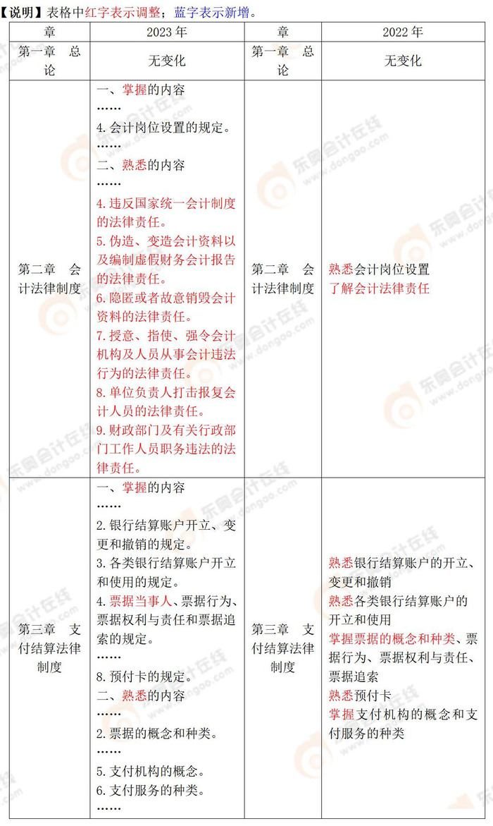 2023年初級(jí)會(huì)計(jì)《經(jīng)濟(jì)法基礎(chǔ)》大綱對(duì)比