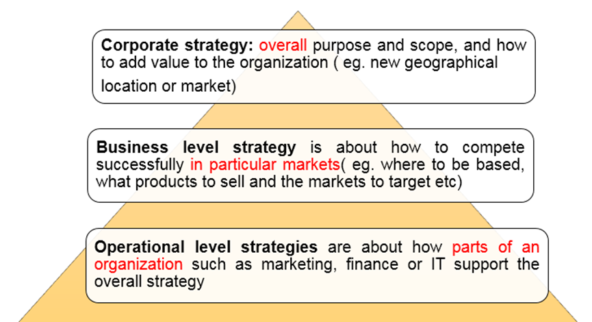 Levels of strategy(戰(zhàn)略層級(jí))是什么_2023年ACCA考試SBL知識(shí)點(diǎn)