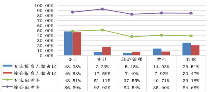 不同職業(yè)性質(zhì)考生占比