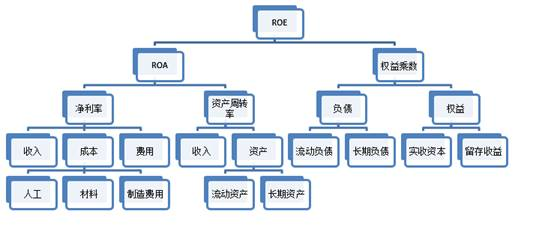 杜邦拆分