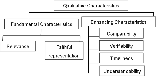 Qualitative characteristics是什么_2023年ACCA考試SBR知識點