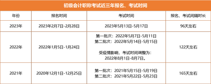 初級會計報名與考試時間