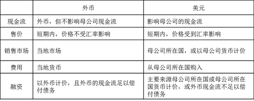 功能貨幣確認(rèn)標(biāo)準(zhǔn)