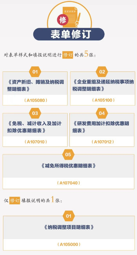 表單修訂