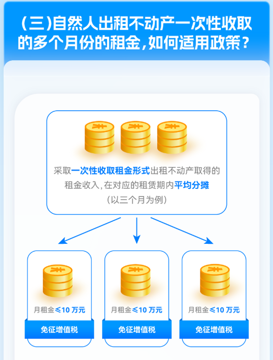 出租不動產(chǎn)