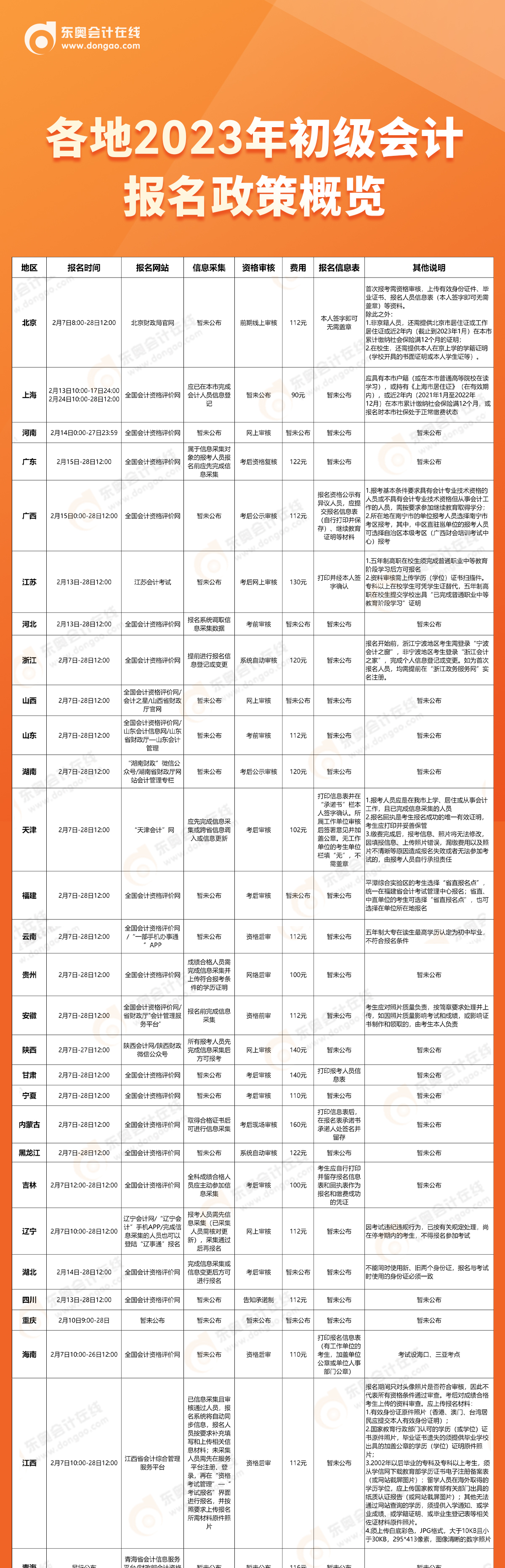 2023年初級會計報名時間2月7日開始,，各地政策概覽