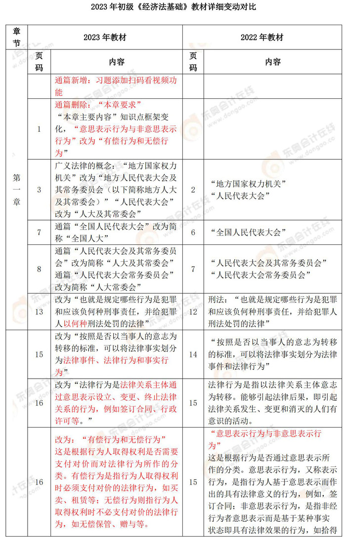 初級會計經(jīng)濟法基礎教材變化