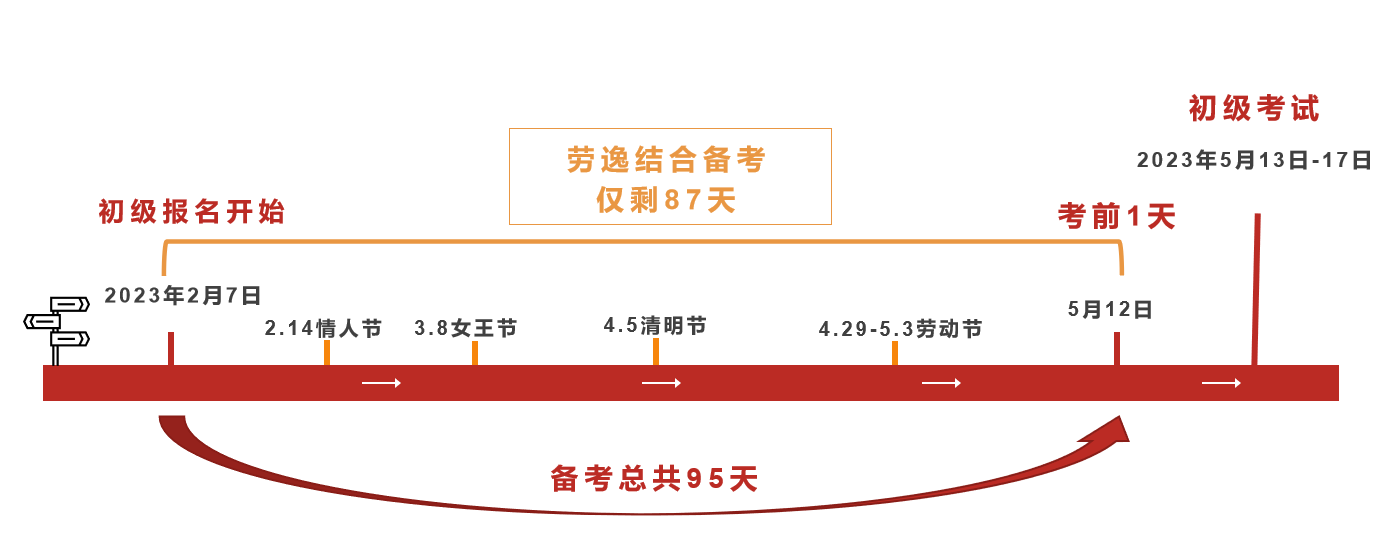 初級會計報名時間