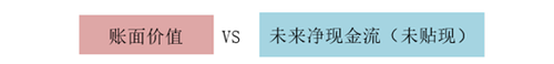 固定資產減值