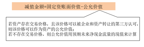 固定資產減值2