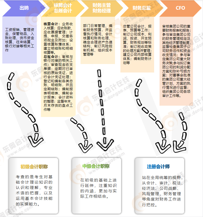 財會人的職業(yè)晉升路線