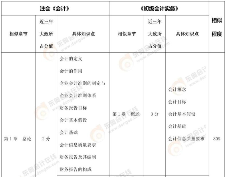 注會《會計》,、《財管》VS 初級《初級會計實務(wù)》內(nèi)容對比